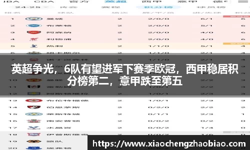 英超争光，6队有望进军下赛季欧冠，西甲稳居积分榜第二，意甲跌至第五